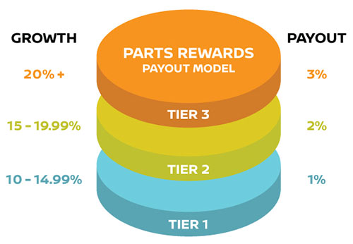 Growth / Payout Model